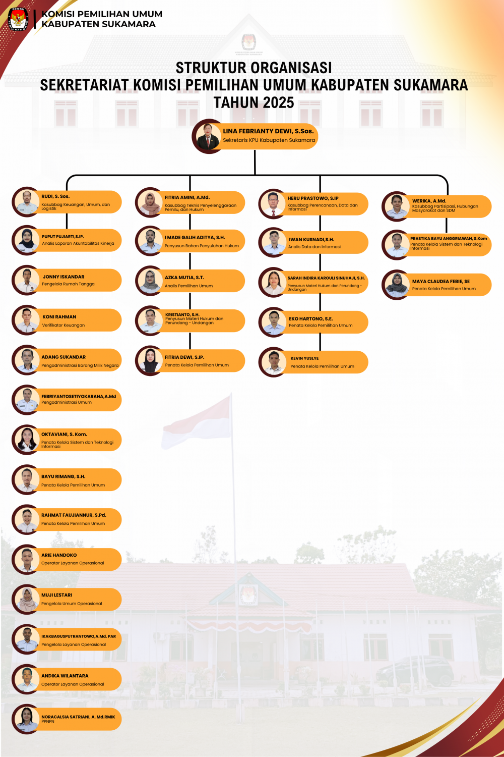 STRUKTUR ORGANISASI SEKRETARIAT KOMISI PEMILIHAN UMUM KABUPATEN SUKAMARA TAHUN 2025