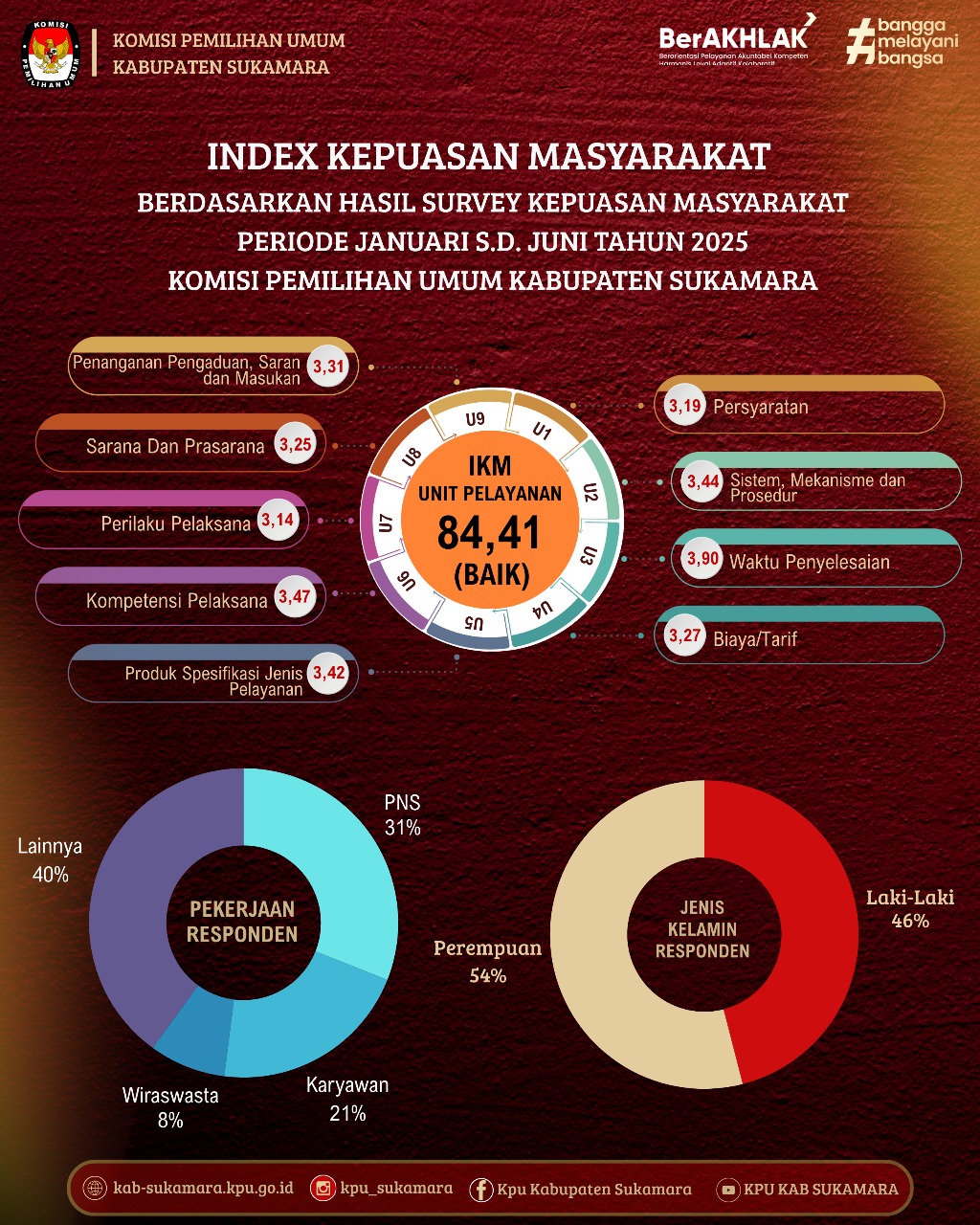 Index Kepuasan Masyarakt Periode Januari s.d. Juni 2025
