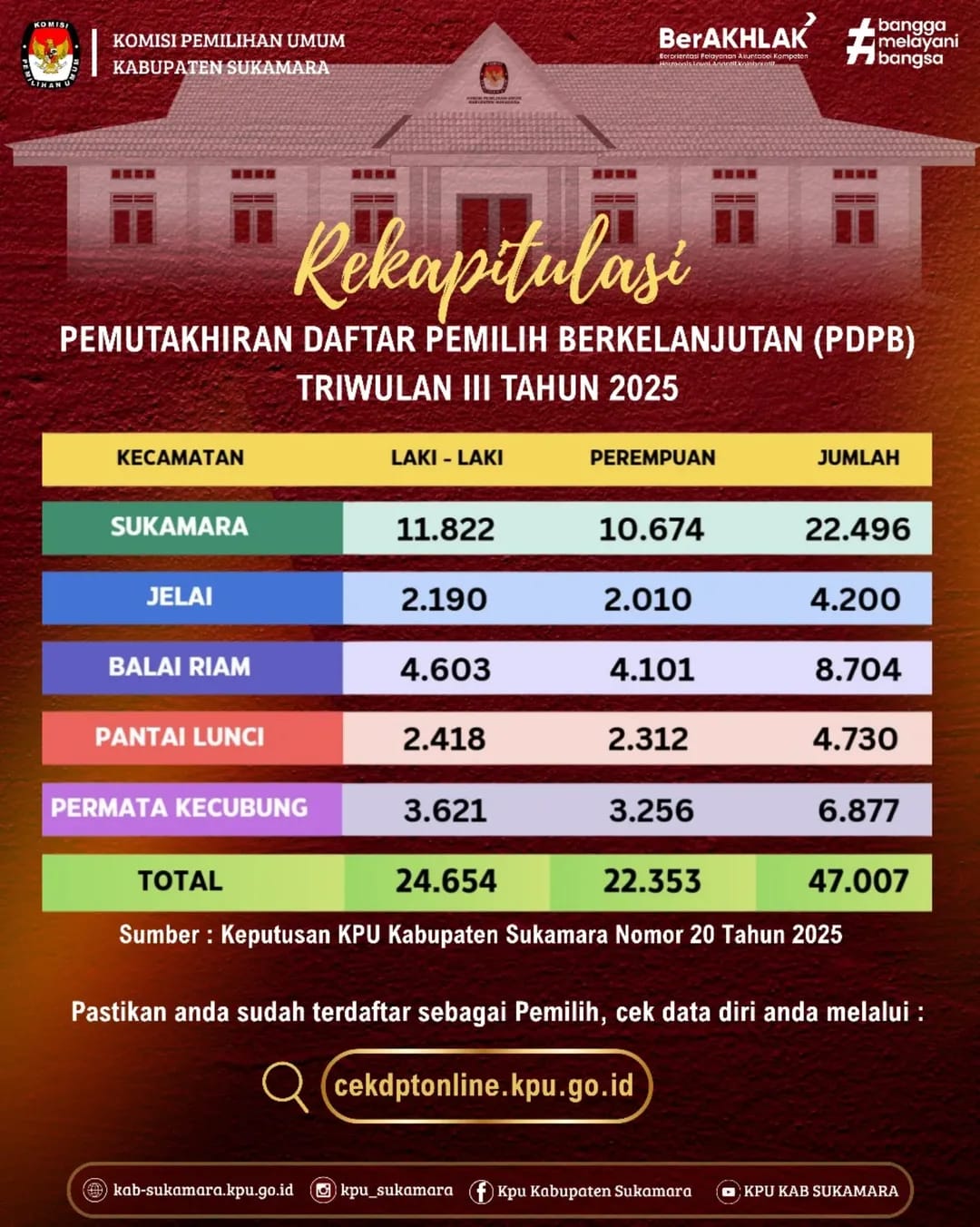 PDPB Triwulan III 2025